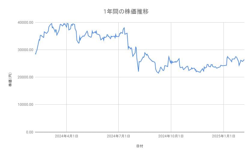 東京エレクトロンの株価推移（1年間）