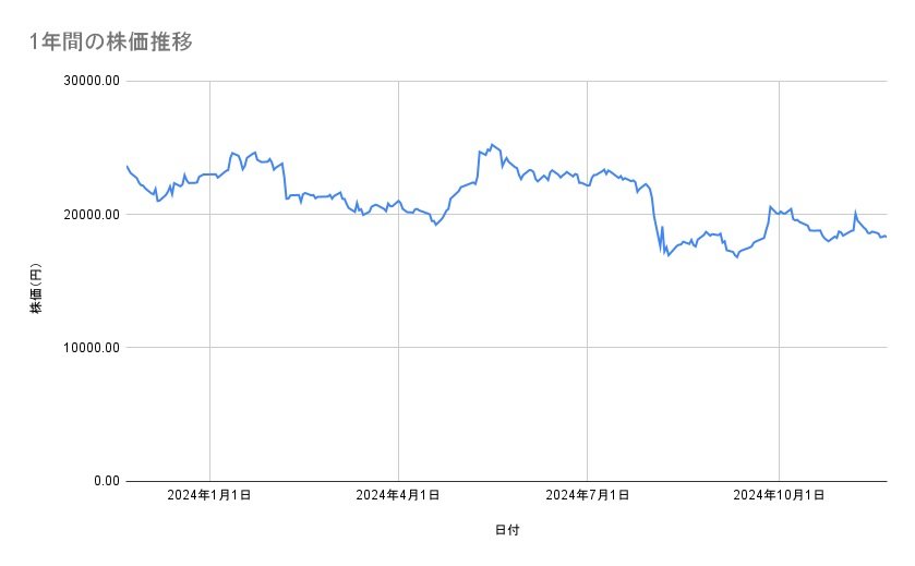 ダイキン工業の株価推移(1年間)
