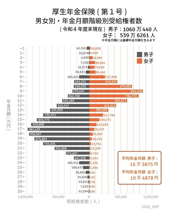 厚生年金の受給額