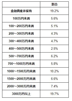 70歳代の二人以上世帯の貯蓄額