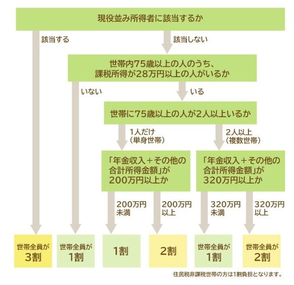 後期高齢者医療 窓口負担割合判定の流れ