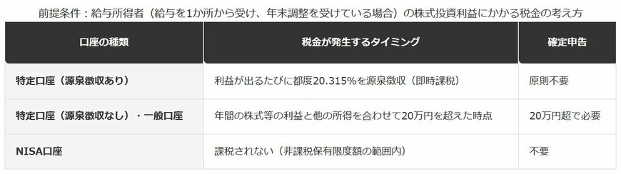口座の種類で変わる「税金がかかるタイミング」