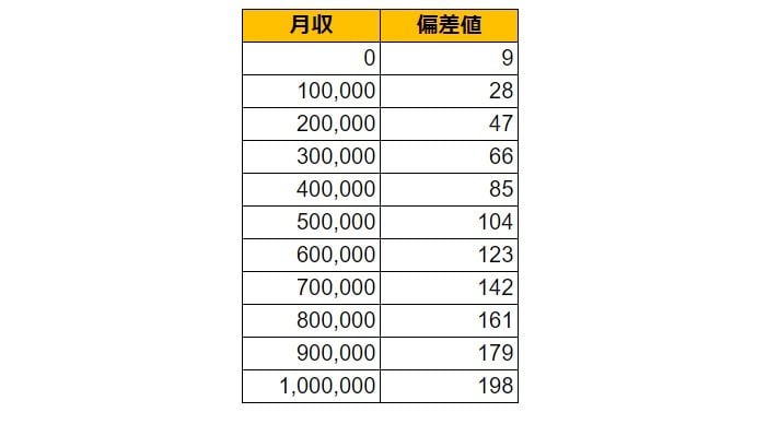 岩手県花巻市の月給偏差値表