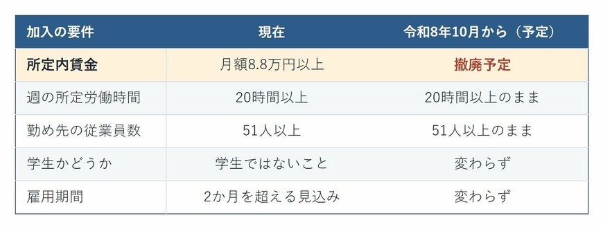 社会保険の加入要件の比較表。所定内賃金・週の所定労働時間・勤め先の従業員数・学生かどうか・雇用期間について、現在と令和8年10月からの違い