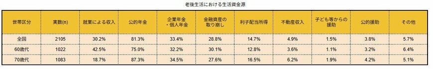老後生活における生活資金源										