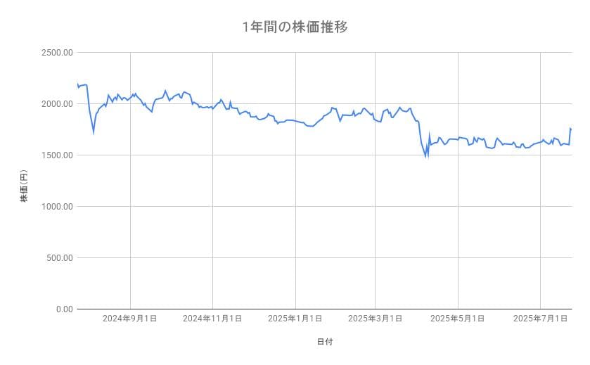 クボタの株価推移(1年間)