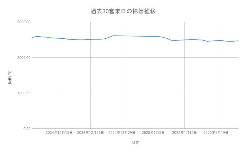 三菱商事の株価推移(過去30営業日)