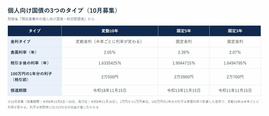 個人向け国債の3つのタイプ（10月募集）