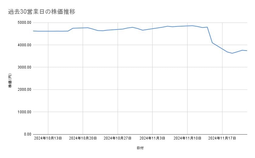 電通グループの株価推移(過去30営業日)