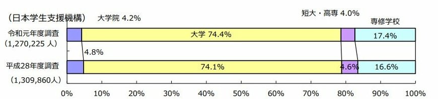 支給対象学種別、奨学生数の割合