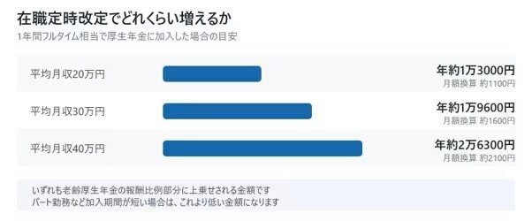 【図表】平均標準報酬月額別・1年加入した場合の年金増加額の目安