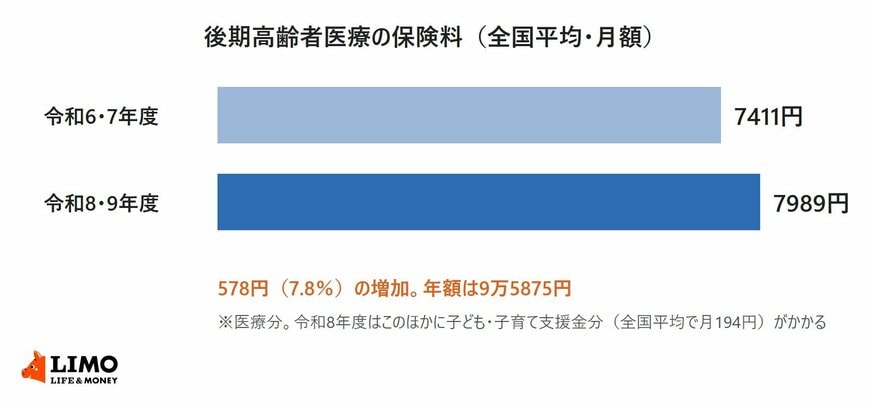 後期高齢者医療の保険料の全国平均月額を令和6・7年度の7411円と令和8・9年度の7989円で比べた棒グラフ