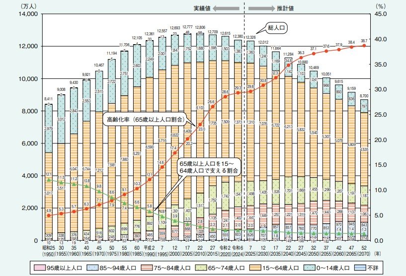 高齢化の推移と将来推計