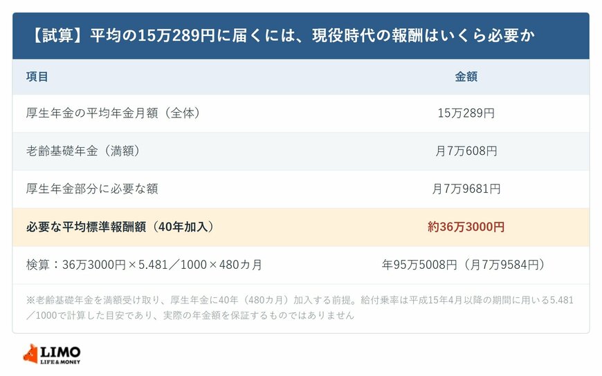 【試算】平均の15万289円に届くには、現役時代の報酬はいくら必要か