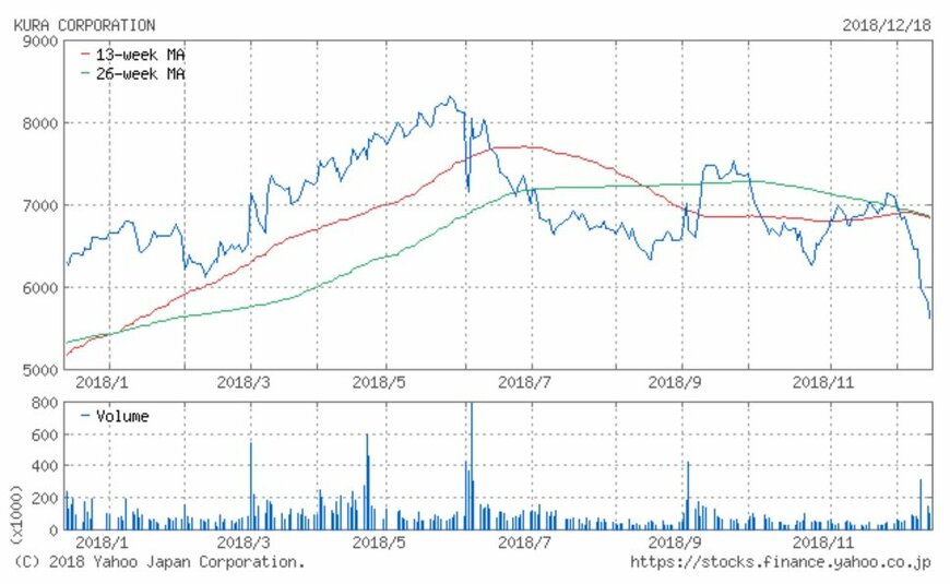 くらコーポレーションの過去1年間の株価推移 拡大する