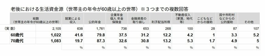 老後における生活資金源は?