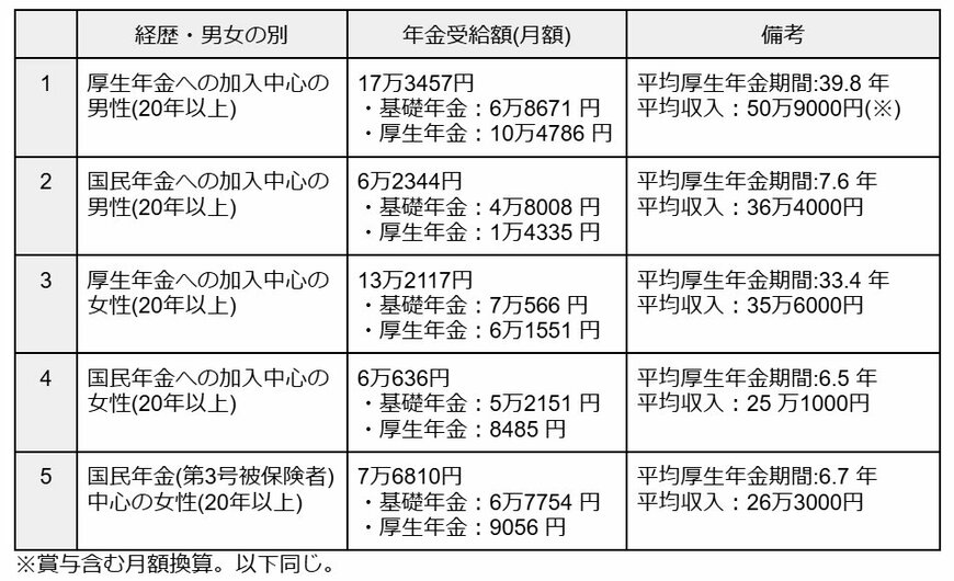 ライフコース別の年金額の目安