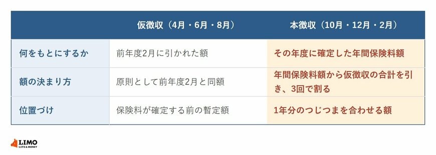 年金からの天引きにおける仮徴収と本徴収の対象月・額の決まり方・位置づけを比べた表