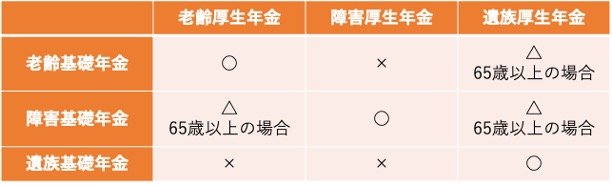 年金の併給可否一覧表