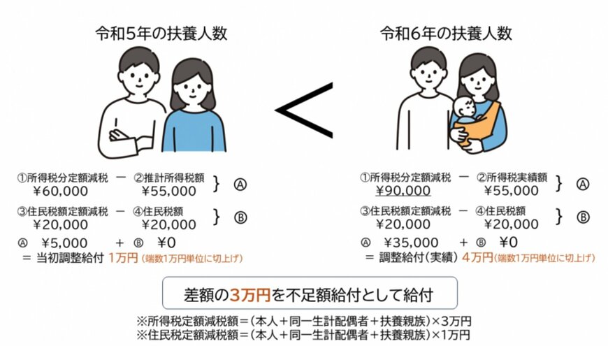 扶養親族が増えた場合の支給額例