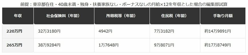 手取り15万円・18万円に対応する年収の目安（令和8年度）