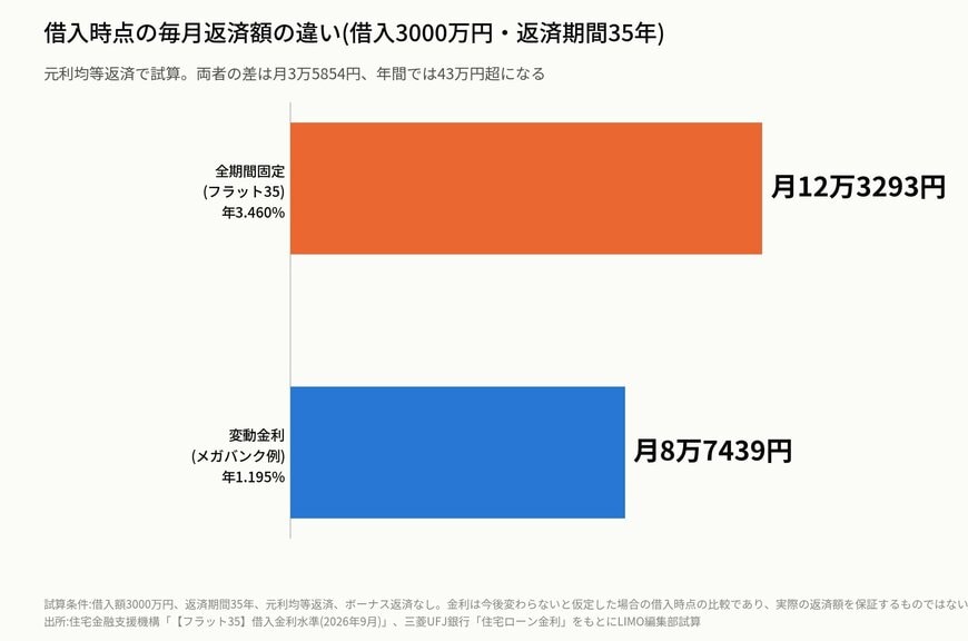 借入時点の毎月返済額の違い