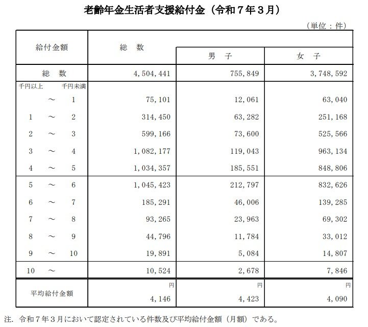 老齢年金生活者支援給付金