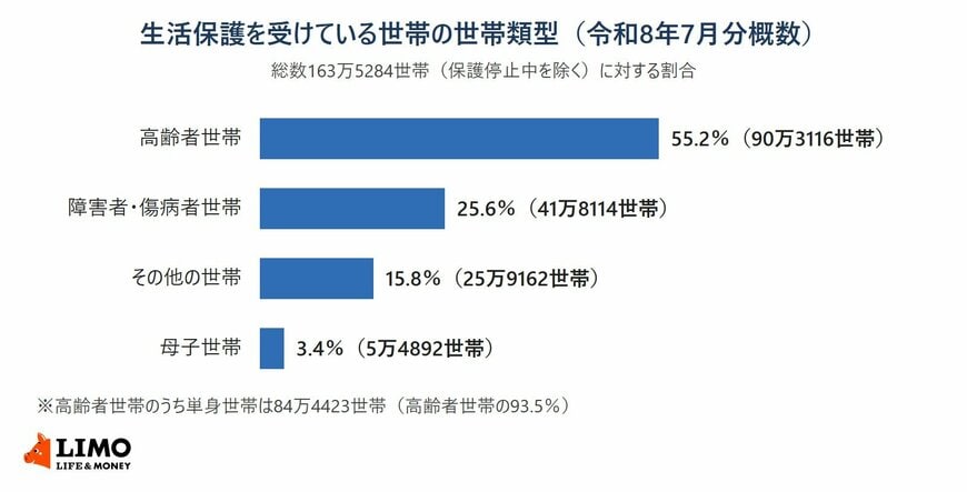 被保護者調査（令和8年7月分概数）による生活保護を受けている世帯の世帯類型別の横棒グラフ。保護停止中を除く163万5284世帯に対し、高齢者世帯55.2％（90万3116世帯）、障害者・傷病者世帯25.6％（41万8114世帯）、その他の世帯15.8％（25万9162世帯）、母子世帯3.4％（5万4892世帯）。高齢者世帯のうち単身世帯は84万4423世帯で高齢者世帯の93.5％