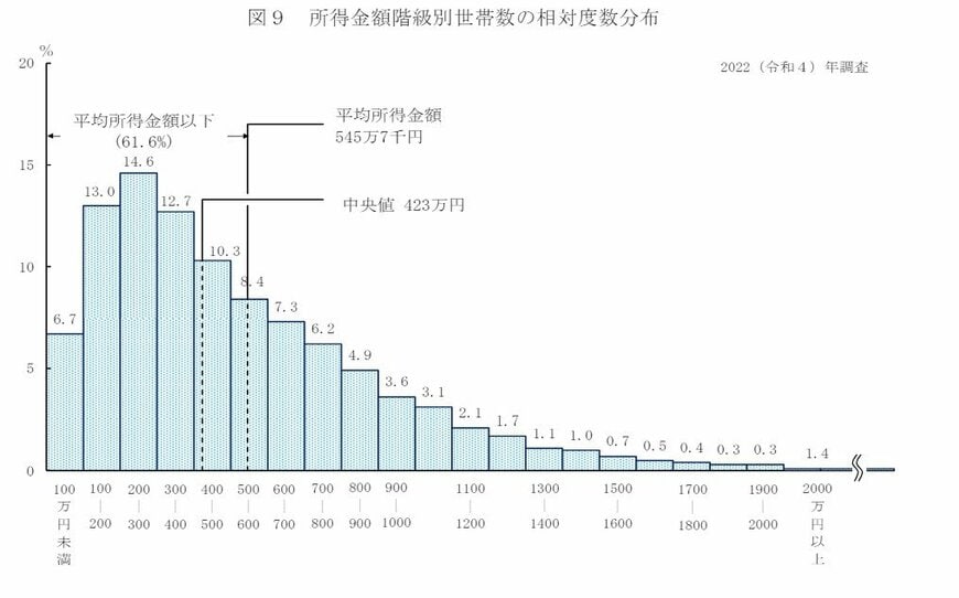 2022年の平均所得額は545万7000円