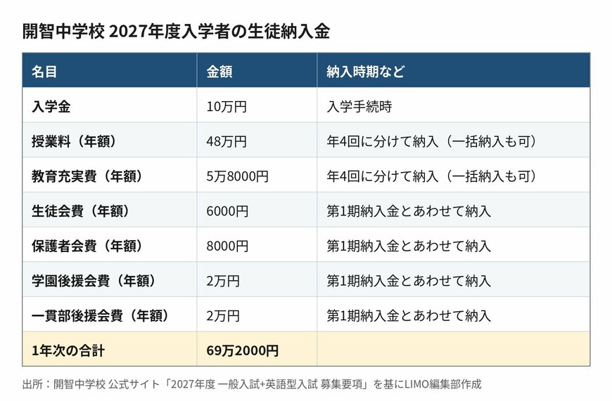 出所：<u><a href="https://ikkanbu.kaichigakuen.ed.jp/blog/ar2027-2/" target="_blank">開智中学校 公式サイト「2027年度 一般入試+英語型入試 募集要項」</a></u>を基にLIMO編集部作成