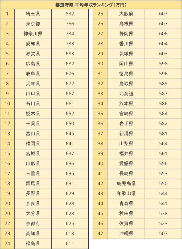 都道府県別の平均年収ランキング