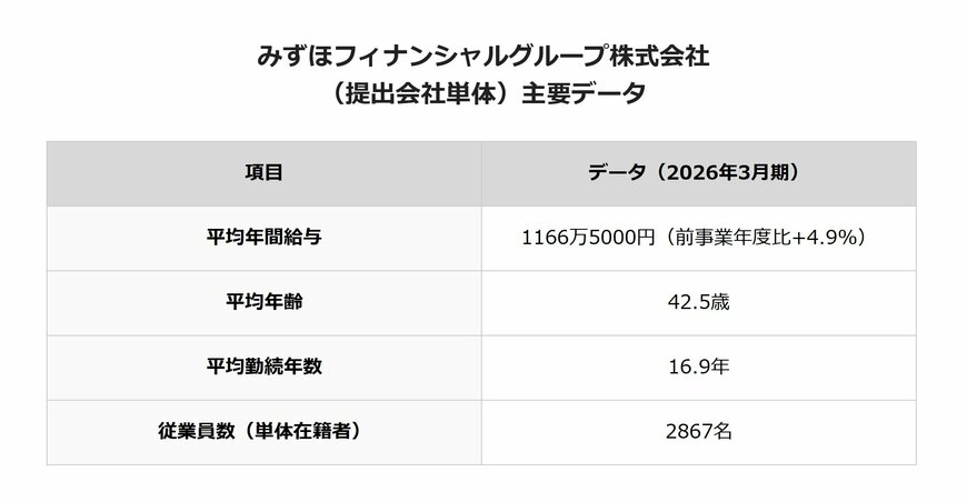 みずほフィナンシャルグループ株式会社（提出会社単体）主要データ