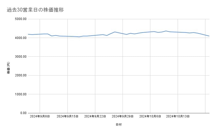 JTの株価推移（過去30営業日）