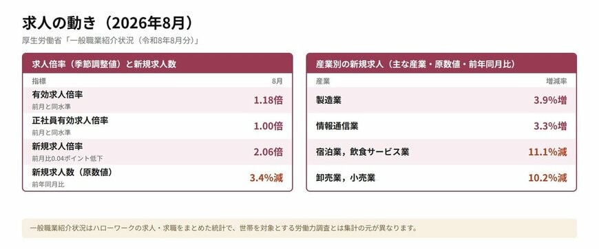 求人の動き（2026年8月）