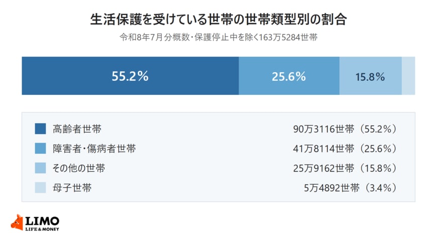 生活保護を受けている世帯（保護停止中を除く163万5284世帯）の世帯類型別の割合を示した帯グラフ。高齢者世帯90万3116世帯（55.2％）、障害者・傷病者世帯41万8114世帯（25.6％）、その他の世帯25万9162世帯（15.8％）、母子世帯5万4892世帯（3.4％）