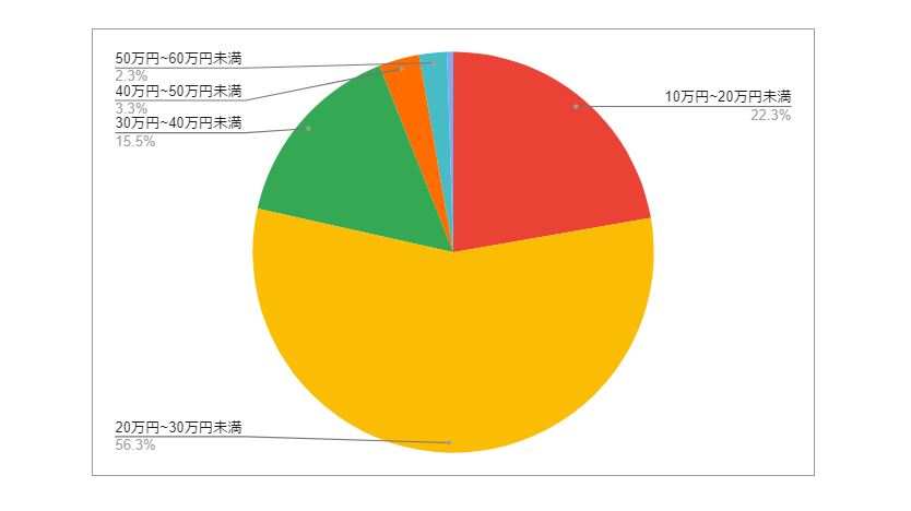 福岡県北九州市（小倉北区）の月給分布の円グラフ