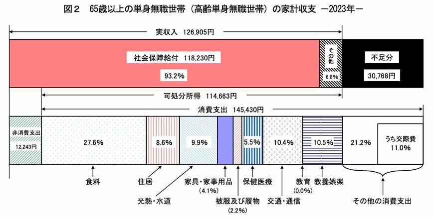 65歳以上無職単身世帯の家計収支