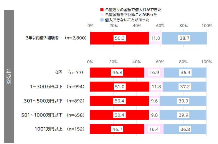 直近3年以内において希望通りの借入れができたかどうか