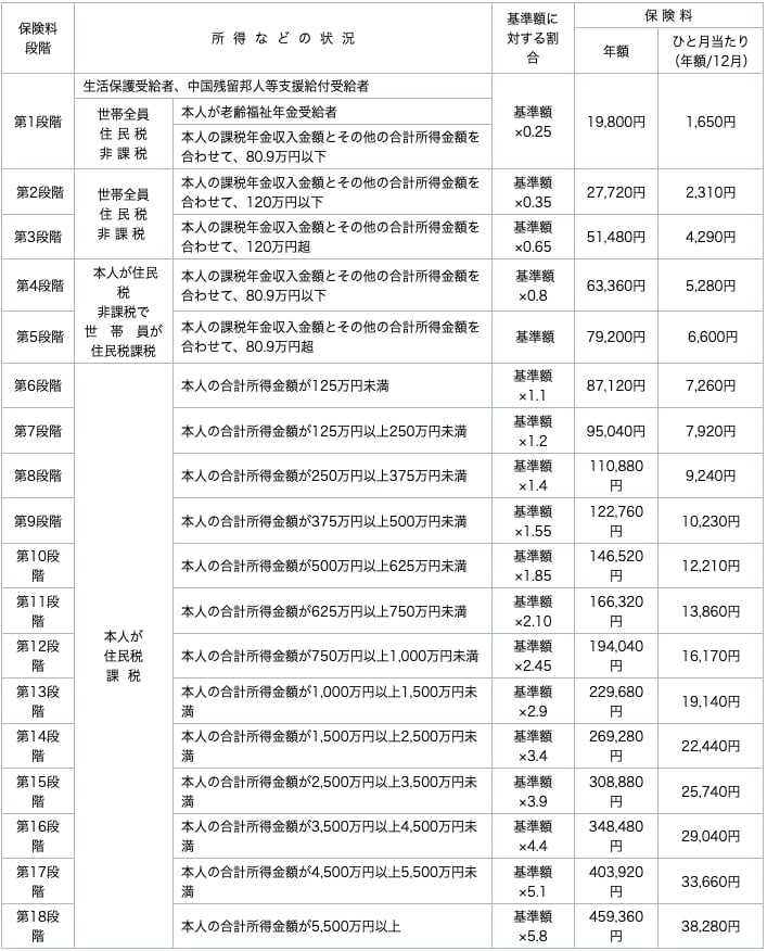 65歳の年金受給者(単身世帯)