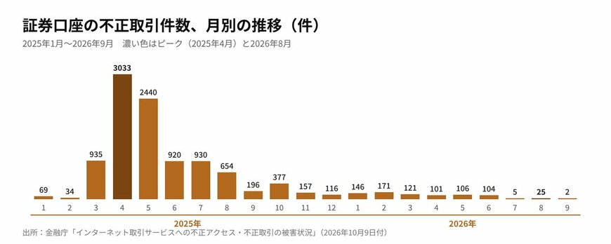 証券口座の不正取引件数、月別の推移