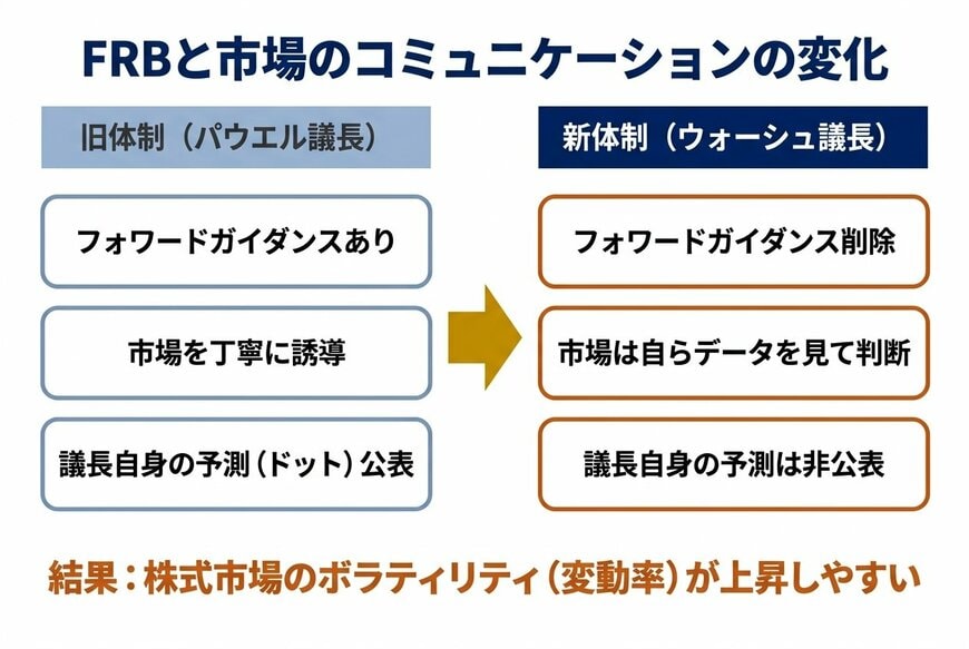 FRBと市場のコミュニケーションの変化