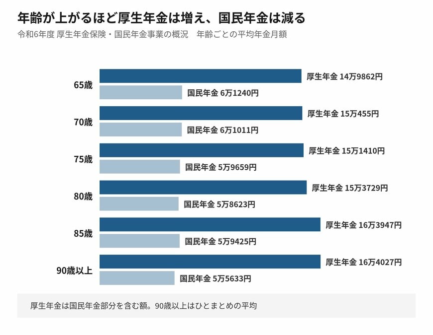 2つの制度で、年齢による動きが逆になっています