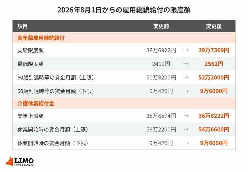雇用継続給付の支給限度額などは2026年8月1日から引き上げられた