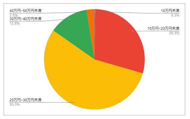 北海道千歳市の月給分布の円グラフ