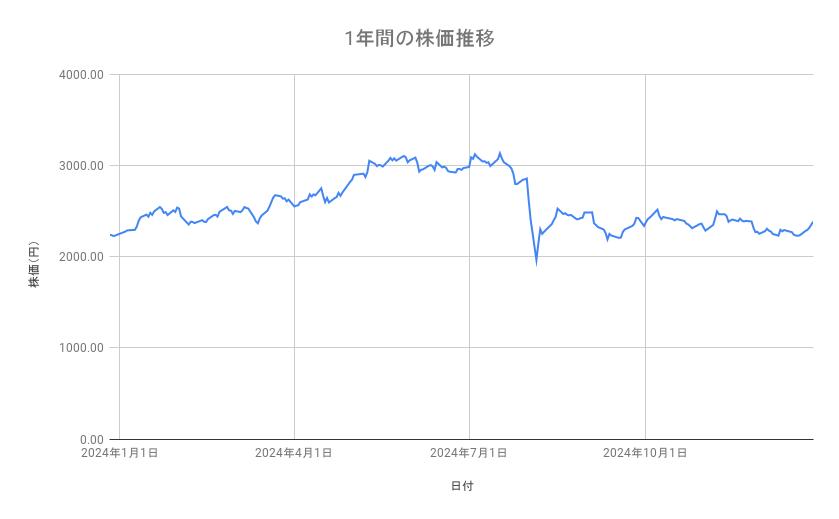 丸紅の株価推移(1年間)