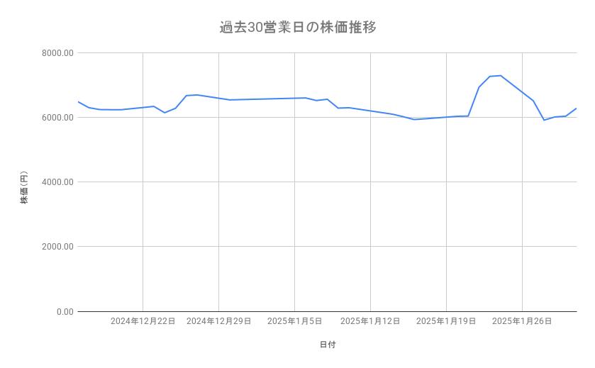 <strong>フジクラの株価推移(過去30営業日)</strong><br type="_moz">