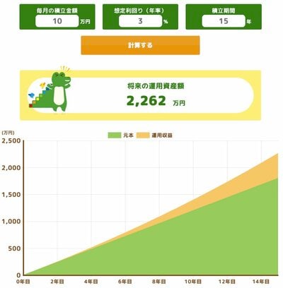 15年間積立投資をした場合のシミュレーション結果の画像
