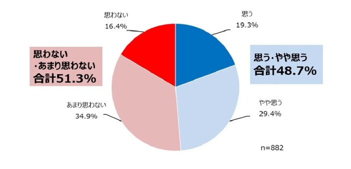 自分の職場で女性が活躍していると思うか
