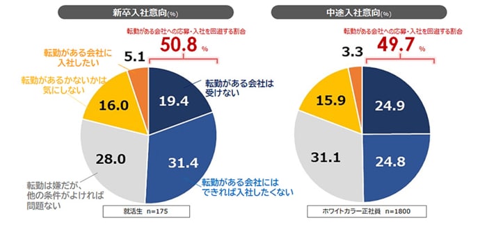 転勤の有無が採用活動に与える影響