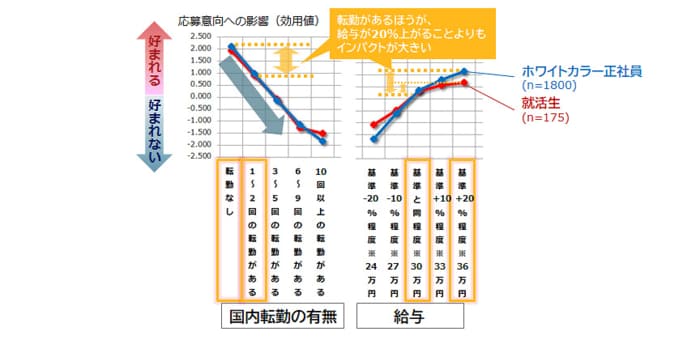 転勤による応募意欲への効用